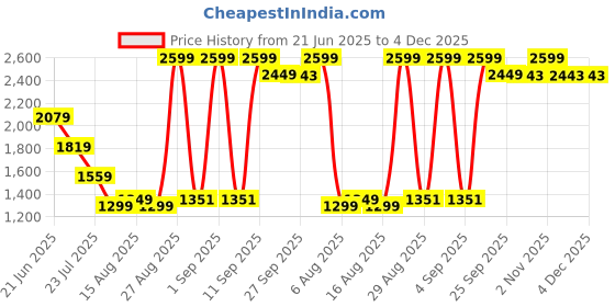 myntra.com Global Republic Men Regular Fit Mid-Rise Stretchable Jeans global republic Price History Graph from 21 Jun 2025 to 4 Dec 2025