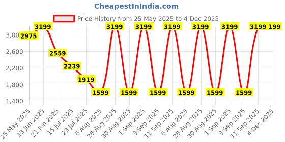 myntra.com Global Republic Men Regular Fit Mid-Rise Stretchable Jeans global republic Price History Graph from 25 May 2025 to 4 Dec 2025