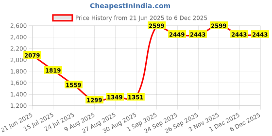 myntra.com Global Republic Men Regular Fit Mid-Rise Stretchable Jeans global republic Price History Graph from 21 Jun 2025 to 5 Dec 2025
