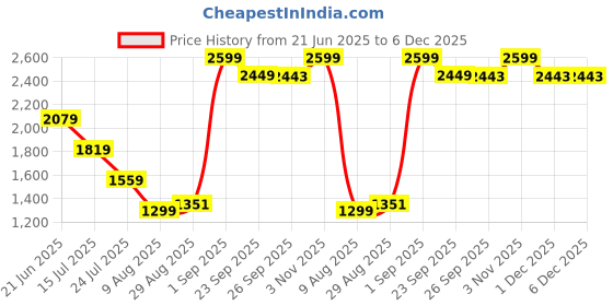 myntra.com Global Republic Men Regular Fit Mid-Rise Stretchable Jeans global republic Price History Graph from 21 Jun 2025 to 5 Dec 2025