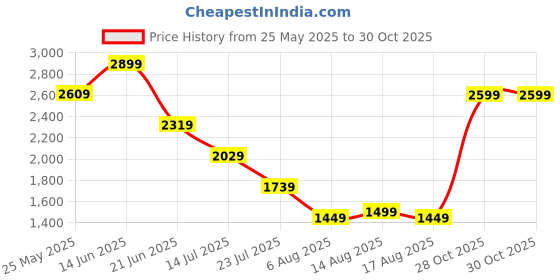 myntra.com Global Republic Men Relaxed Straight Leg Straight Fit Easy Wash Trousers global republic Price History Graph from 25 May 2025 to 30 Oct 2025