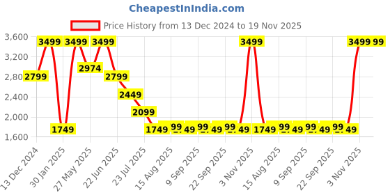myntra.com Global Republic Men Round Neck Pullover global republic Price History Graph from 13 Dec 2024 to 18 Nov 2025