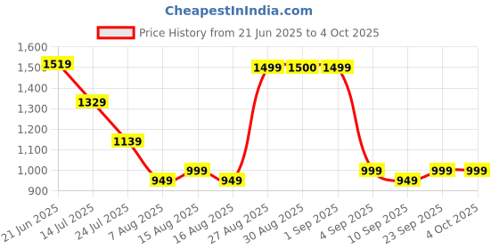 myntra.com Global Republic Men Shorts global republic Price History Graph from 21 Jun 2025 to 4 Oct 2025