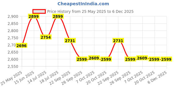 myntra.com Global Republic Men Solid Regular Fit Mid-Rise Cotton Trouser global republic Price History Graph from 25 May 2025 to 5 Dec 2025