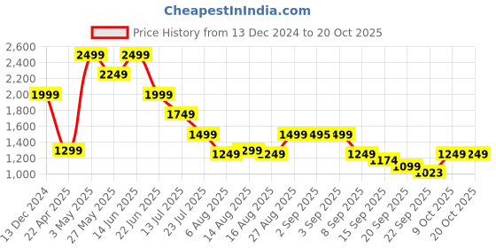 myntra.com Global Republic Men Striped Winter Pullover global republic Price History Graph from 13 Dec 2024 to 20 Oct 2025