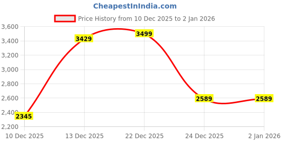 myntra.com Global Republic Men Sweatshirt global republic Price History Graph from 10 Dec 2025 to 1 Jan 2026