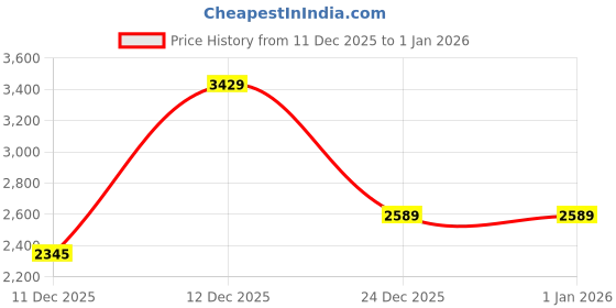 myntra.com Global Republic Men Sweatshirt global republic Price History Graph from 11 Dec 2025 to 1 Jan 2026