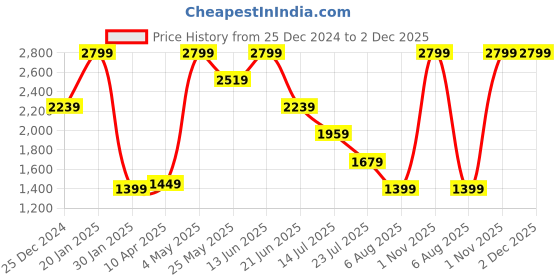 myntra.com Global Republic MenGeometric Printed Pullover global republic Price History Graph from 25 Dec 2024 to 1 Dec 2025