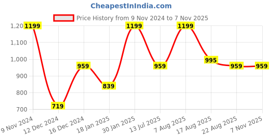 myntra.com Global Republic Mid-Rise Cotton Shorts global republic Price History Graph from 9 Nov 2024 to 3 Nov 2025