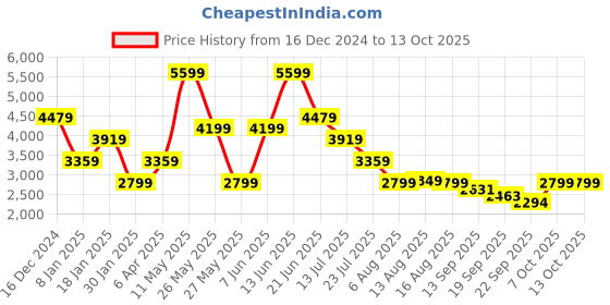 myntra.com Global Republic Mock Collar Long Sleeves Sweatshirt With Jogger With Top global republic Price History Graph from 16 Dec 2024 to 12 Oct 2025