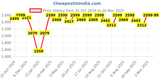 myntra.com Global Republic Notched Lapel Single-Breasted Blazer global republic Price History Graph from 25 Oct 2024 to 20 Nov 2025