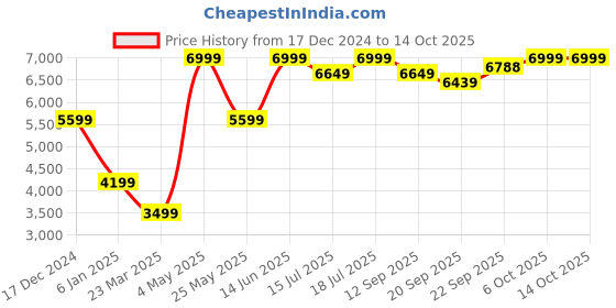 myntra.com Global Republic Notched Lapel Trench Coat global republic Price History Graph from 17 Dec 2024 to 14 Oct 2025