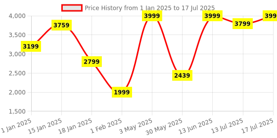 myntra.com Global Republic Open Front High-Low Shrug global republic Price History Graph from 1 Jan 2025 to 17 Jul 2025
