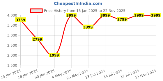 myntra.com Global Republic Open Front V Neck Shrug global republic Price History Graph from 15 Jan 2025 to 22 Nov 2025