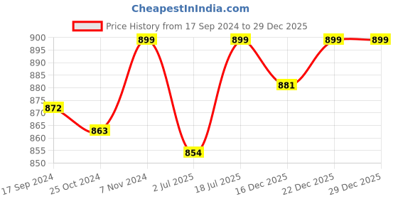 myntra.com Global Republic Organic Cotton Top global republic Price History Graph from 17 Sep 2024 to 29 Dec 2025