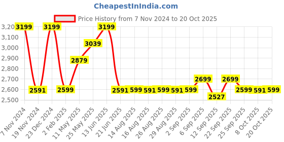 myntra.com Global Republic Pack Of 2 Cotton Slim Fit High Waist Cigarette Trousers global republic Price History Graph from 7 Nov 2024 to 20 Oct 2025