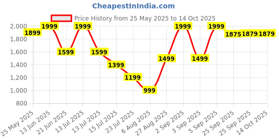 myntra.com Global Republic Pleated A-Line Midi Skirt global republic Price History Graph from 25 May 2025 to 14 Oct 2025
