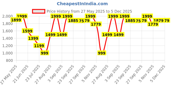 myntra.com Global Republic Pleated A-Line Midi Skirt global republic Price History Graph from 27 May 2025 to 4 Dec 2025