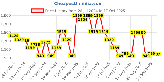 myntra.com Global Republic Pleated Denim A-Line Mini Skirt global republic Price History Graph from 28 Jul 2024 to 17 Oct 2025