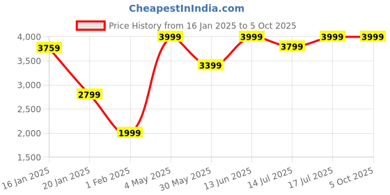 myntra.com Global Republic Printed Asymmetric Open Front Shrug global republic Price History Graph from 16 Jan 2025 to 5 Oct 2025