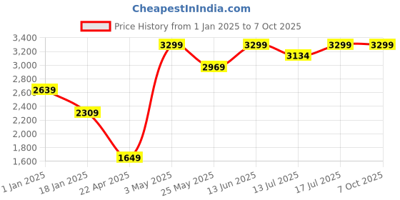 myntra.com Global Republic Printed High-Low Open Front Shrug global republic Price History Graph from 1 Jan 2025 to 6 Oct 2025