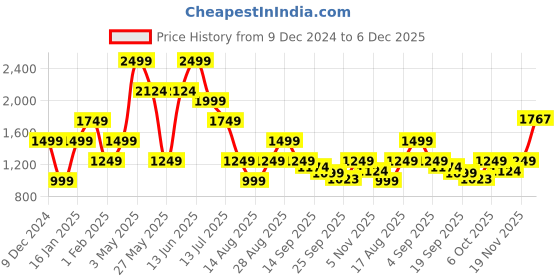 myntra.com Global Republic Printed Off Shoulder Long Sleeves Top With Shorts global republic Price History Graph from 9 Dec 2024 to 6 Dec 2025