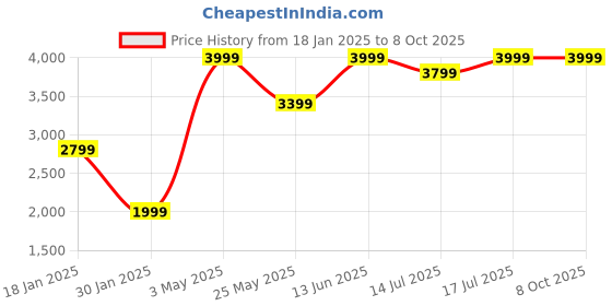 myntra.com Global Republic Printed Open Front Shrug global republic Price History Graph from 18 Jan 2025 to 8 Oct 2025
