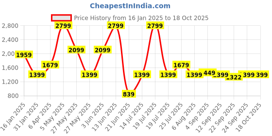 myntra.com Global Republic Printed Shoulder Straps Neck Sleeveless Top With Trouser global republic Price History Graph from 16 Jan 2025 to 18 Oct 2025