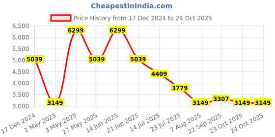 myntra.com Global Republic Printed Sweater with Trousers global republic Price History Graph from 17 Dec 2024 to 23 Oct 2025