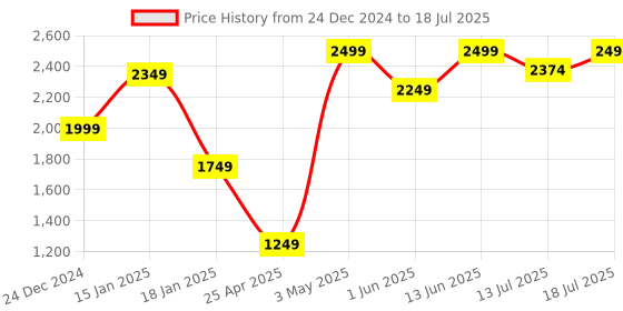 myntra.com Global Republic Printed Tie-Up Neck Shrug global republic Price History Graph from 24 Dec 2024 to 18 Jul 2025