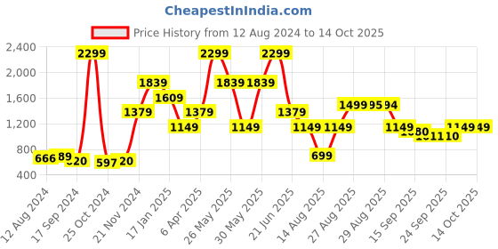myntra.com Global Republic Puff Sleeve A-Line Top global republic Price History Graph from 12 Aug 2024 to 13 Oct 2025