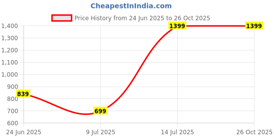 myntra.com Global Republic Puff Sleeve Fit & Flare Mini Dress global republic Price History Graph from 24 Jun 2025 to 26 Oct 2025