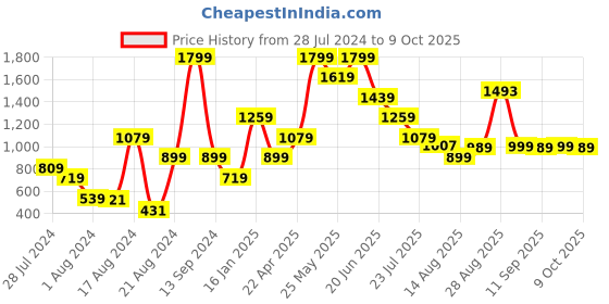 myntra.com Global Republic Pure Cotton Mid Rise A-Line Skirt global republic Price History Graph from 28 Jul 2024 to 9 Oct 2025