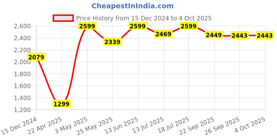 myntra.com Global Republic Round Neck Open Front Shrug global republic Price History Graph from 15 Dec 2024 to 4 Oct 2025