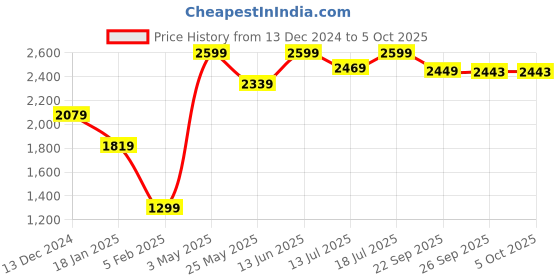 myntra.com Global Republic Round Neck Open Front Shrug global republic Price History Graph from 13 Dec 2024 to 4 Oct 2025