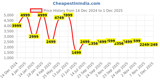 myntra.com Global Republic Round Neck Sweater with Trouser global republic Price History Graph from 14 Dec 2024 to 1 Dec 2025