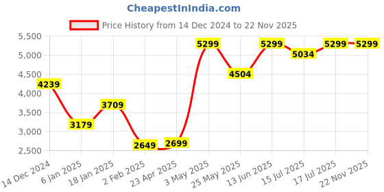 myntra.com Global Republic Self-Design Mandarin Collar Shacket With Trousers global republic Price History Graph from 14 Dec 2024 to 22 Nov 2025