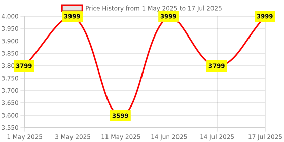 myntra.com Global Republic Self Design Open Front Shrug global republic Price History Graph from 1 May 2025 to 14 Jul 2025
