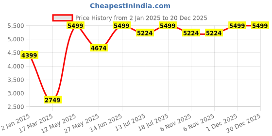 myntra.com Global Republic Self Design V-Neck Long Sleeves Top With Trouser global republic Price History Graph from 2 Jan 2025 to 20 Dec 2025