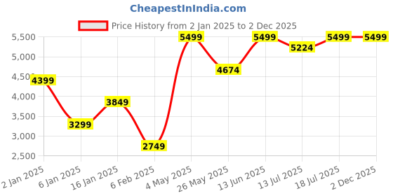 myntra.com Global Republic Self Design V-Neck Long Sleeves Top With Trouser global republic Price History Graph from 2 Jan 2025 to 2 Dec 2025