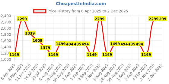 myntra.com Global Republic Self Designed Regular Trousers global republic Price History Graph from 6 Apr 2025 to 1 Dec 2025