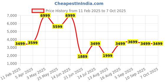 myntra.com Global Republic Self Designed Shawl Collar Single-Breasted Overcoat global republic Price History Graph from 11 Feb 2025 to 7 Oct 2025