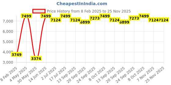 myntra.com Global Republic Self Designed Single-Breasted Overcoat global republic Price History Graph from 8 Feb 2025 to 25 Nov 2025