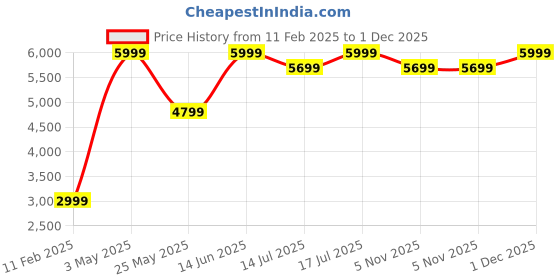 myntra.com Global Republic Self Designed Single-Breasted Overcoat global republic Price History Graph from 11 Feb 2025 to 1 Dec 2025