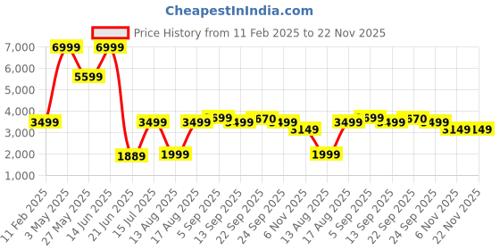 myntra.com Global Republic Self-DesignSingle-Breasted Overcoat global republic Price History Graph from 11 Feb 2025 to 22 Nov 2025