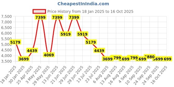 myntra.com Global Republic Single-Breasted Overcoat global republic Price History Graph from 18 Jan 2025 to 16 Oct 2025