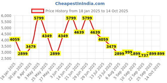 myntra.com Global Republic Single Breasted Wrap Coat global republic Price History Graph from 18 Jan 2025 to 13 Oct 2025