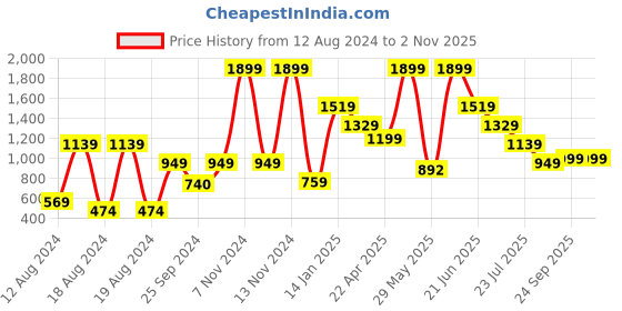 myntra.com Global Republic Skorts Mini Skirts global republic Price History Graph from 12 Aug 2024 to 2 Nov 2025