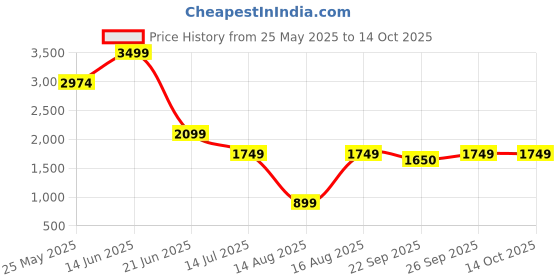 myntra.com Global Republic Spread Collar Tailored Fit Shirt global republic Price History Graph from 25 May 2025 to 13 Oct 2025