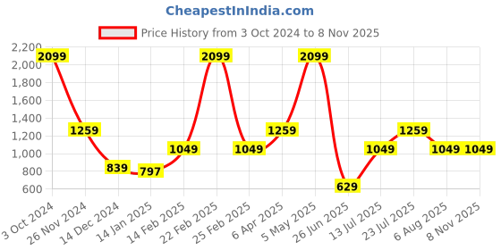 myntra.com Global Republic Striped A-Line Dress global republic Price History Graph from 3 Oct 2024 to 8 Nov 2025